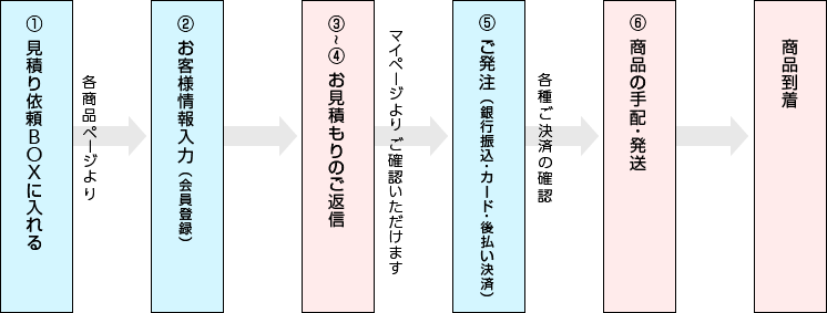 ご注文の流れを示した図