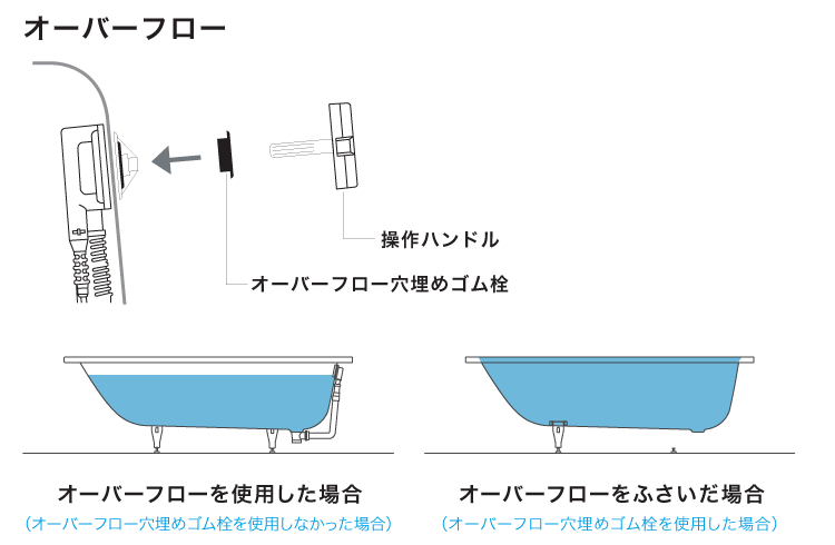 オーバーフロー