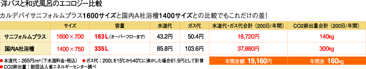 洋バスと和式風呂のエコロジー比較
